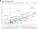 Belief in hell means there less likelihood of crime