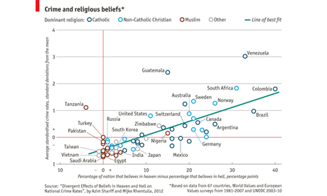 Belief in hell means there less likelihood of crime