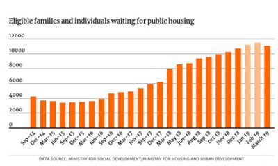 Labour housing failure