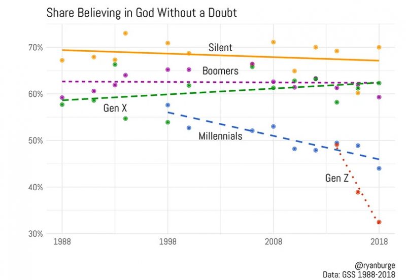 decline of religion