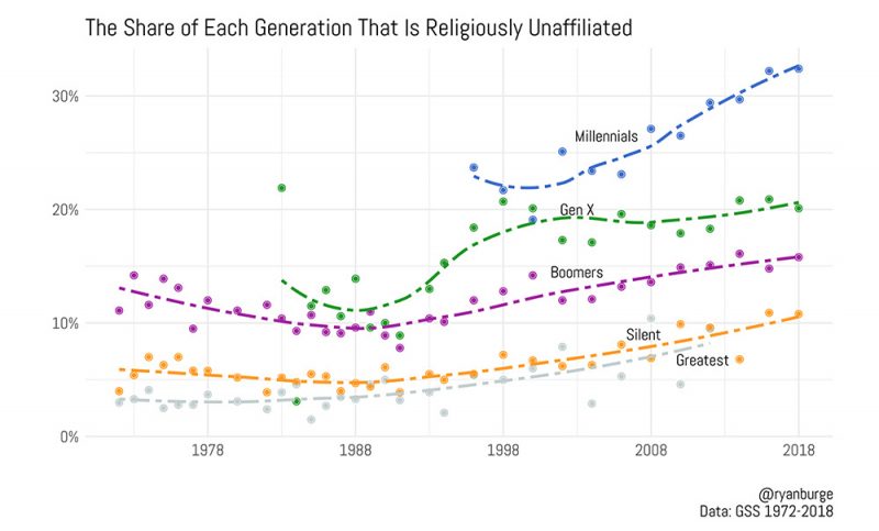 decline of religion