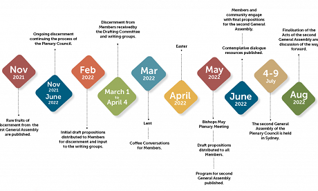 https://plenarycouncil.catholic.org.au/wp-content/uploads/2022/02/Plenary-Council-Journey-Landscape-2022-copy-1024x601.png