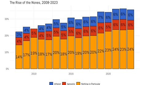 the nones